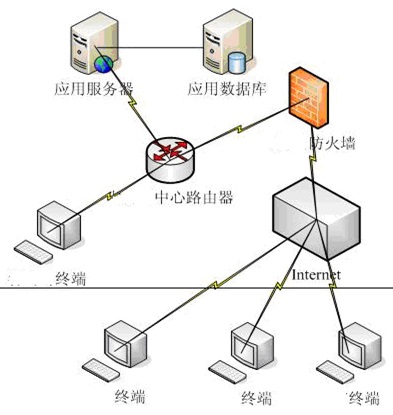 平臺網(wǎng)絡架構圖