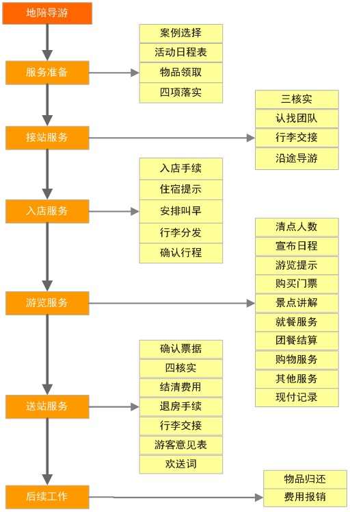 地陪導游功能圖