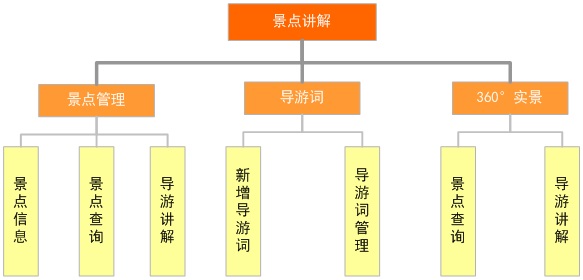 景點講解功能圖