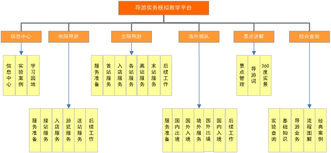 旅游管理教學模擬軟件