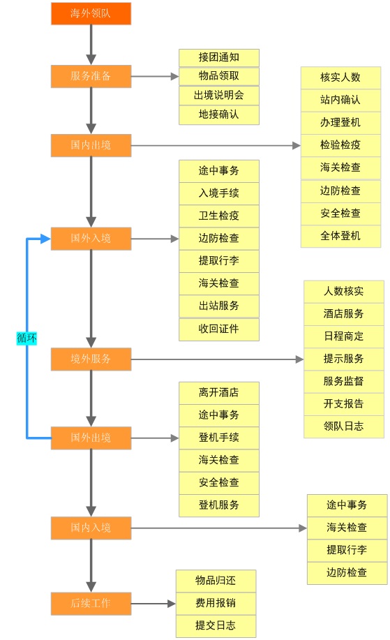 海外領隊功能圖
