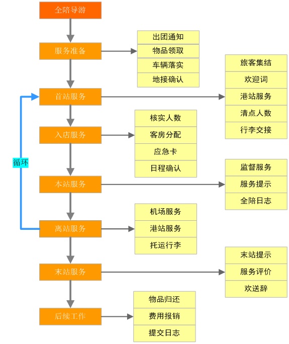 全陪導游功能圖
