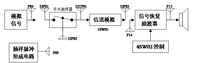 抽樣的實驗過程結(jié)構示意圖