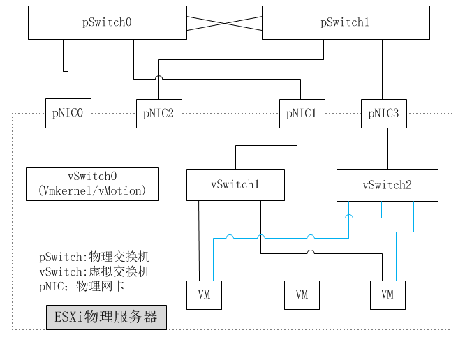 IP網(wǎng)絡部署