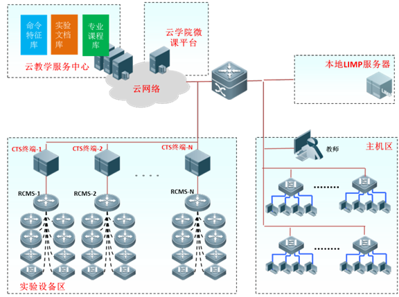 云教學實驗室部署圖