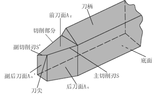認(rèn)識刀具