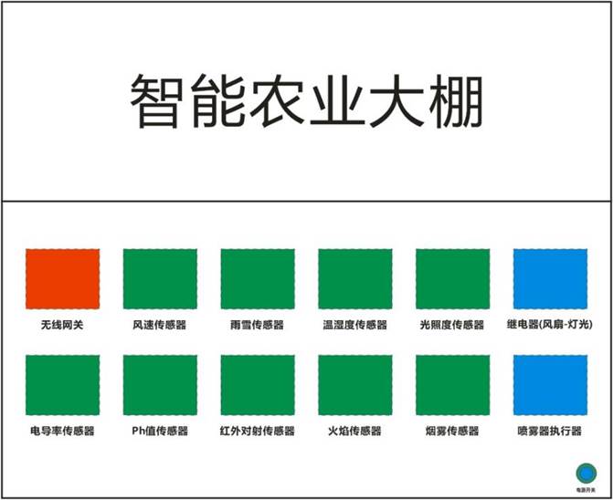 智能農(nóng)業(yè)實(shí)訓(xùn)沙盤構(gòu)造圖